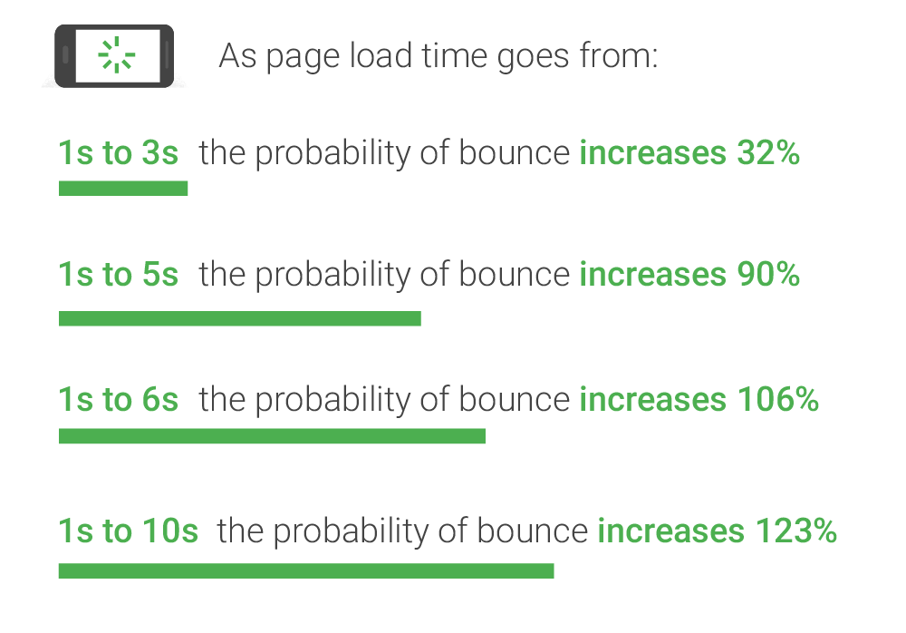 How page load time affects bounce rate