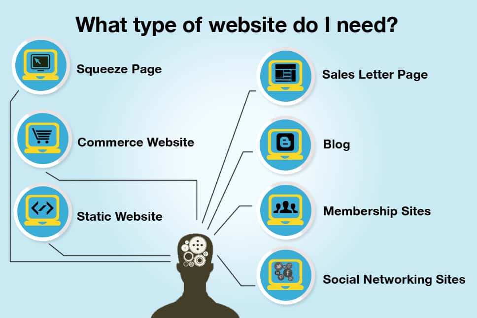 Different types of websites and digital content